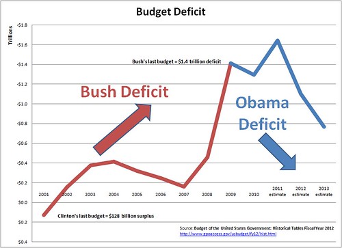 3 Charts To Email to your Wingnut Friends 6089355018_3eea3fa4be