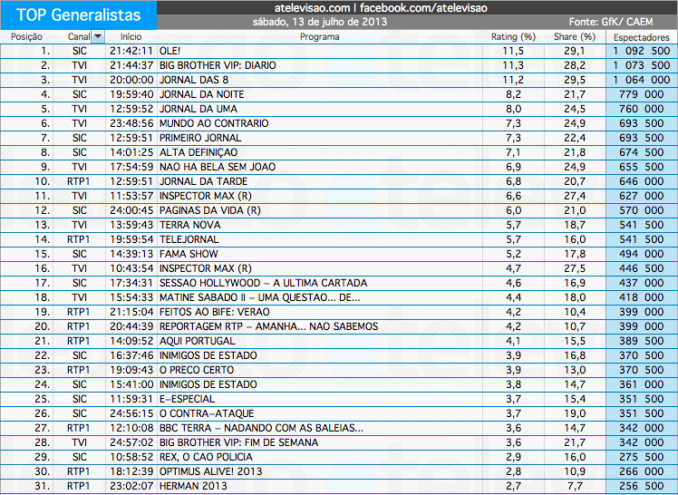 Audiências de Sábado - 13-07-2013 9284278572_d0b07ac6c8_o