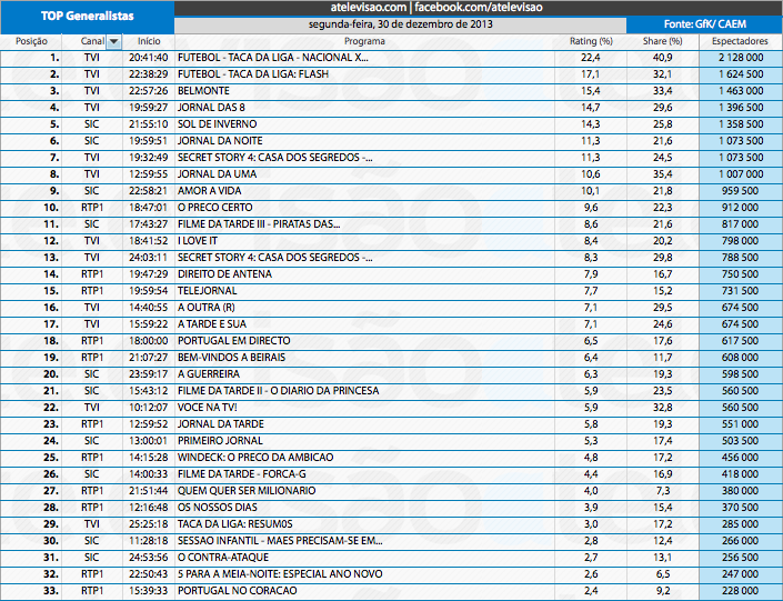 Audiências de 2ª feira - 30-12-2013 11666694134_45d75fd1c2_o