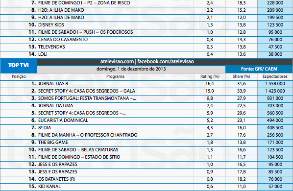 Audiências de Domingo - 01-12-2013 11170117006_5f8e08708a_o