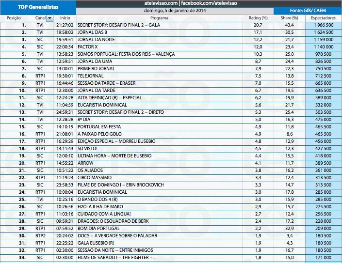 Audiências de Domingo - 5-1-2014 11796967893_0e519c9b59_o