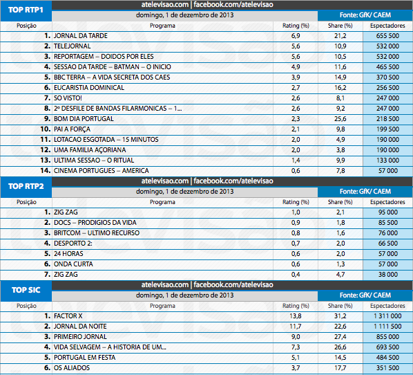 Audiências de Domingo - 01-12-2013 11170080925_76bf6c7619_o