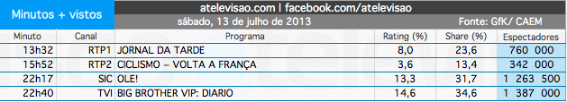 Audiências de Sábado - 13-07-2013 9281521745_7f9f370cb9_o