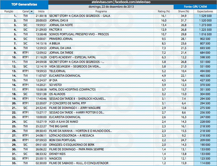 Audiências de Domingo - 22-12-2013 11512238864_ca8604b2ef_o