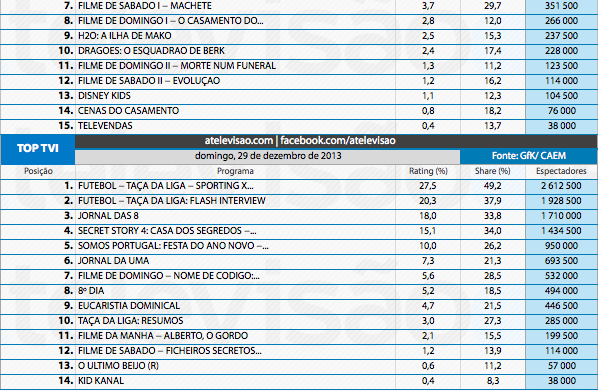 Audiências de domingo - 29-12-2013  11645483136_2197b938f1_o