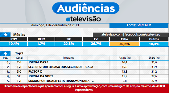 Audiências de Domingo - 01-12-2013 11170081945_8b19edf769_o