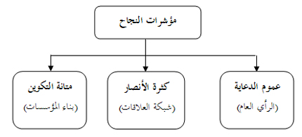 القانون السادس من قوانين النهضة: المؤشرات الحساسة  546