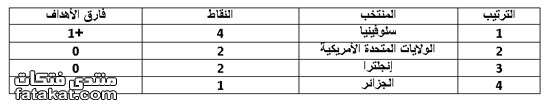 ... O الجزائر في مهمة مستحيلة 00وصراع "محتدم"في المجموعة الرابعة  في كأس العالم O ... 1277253054