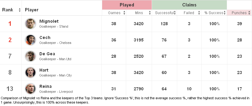 MIG no let in goals || Mignolet Mignolet%20comparison