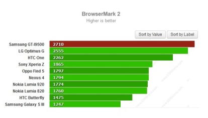 Samsung Galaxy S IV benchmark