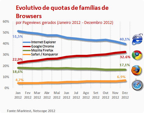 Quota dos navegadores em Portugal