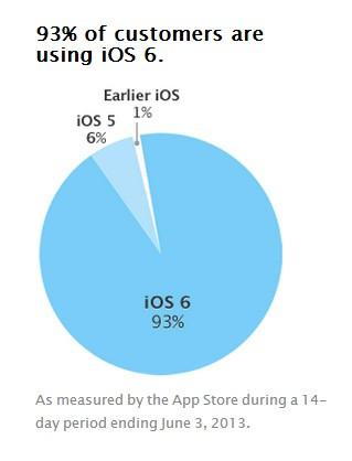 Utilização do iOS