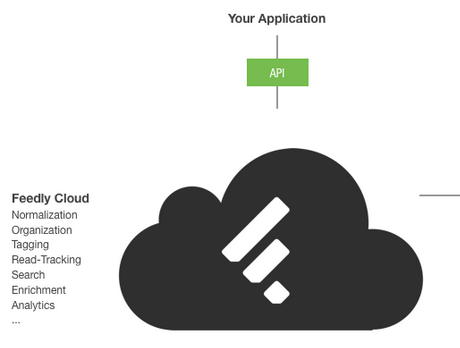 Feedly API