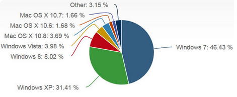 web traffic OS