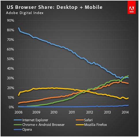 adobe estudo navegadores