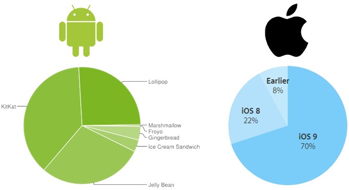 utilização android ios