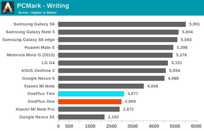 oneplus 2 teste escrita