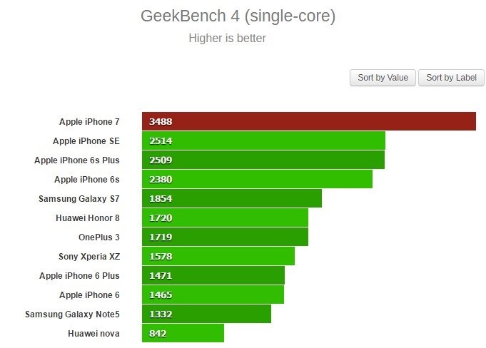 iphone 7 em benchmark