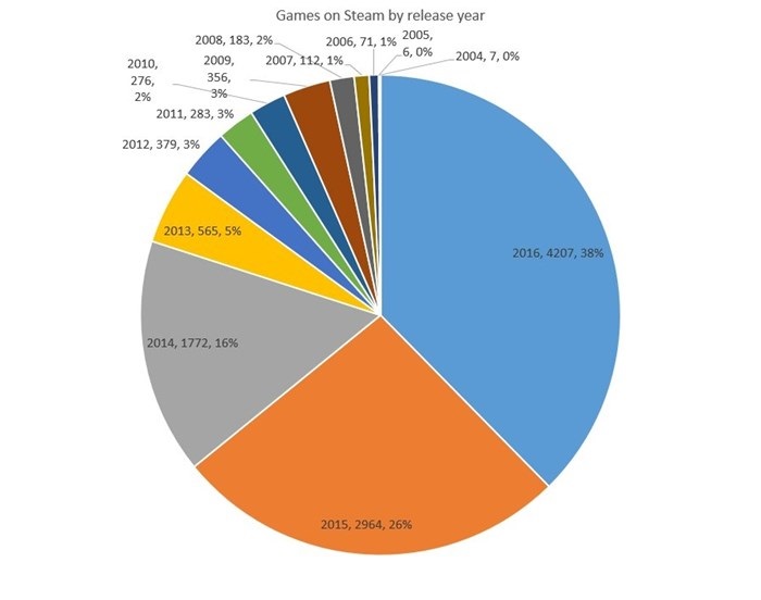 gráfico dos títulos disponíveis 