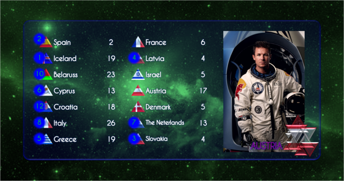 AdieuMarieCarmen65 - ESCIma 64 - Gala Final Votaci%C3%B3n%203%20(Austria)