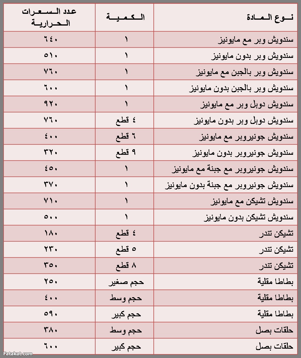 السعرات الحرارية لبعض الاغذية 13232601897148