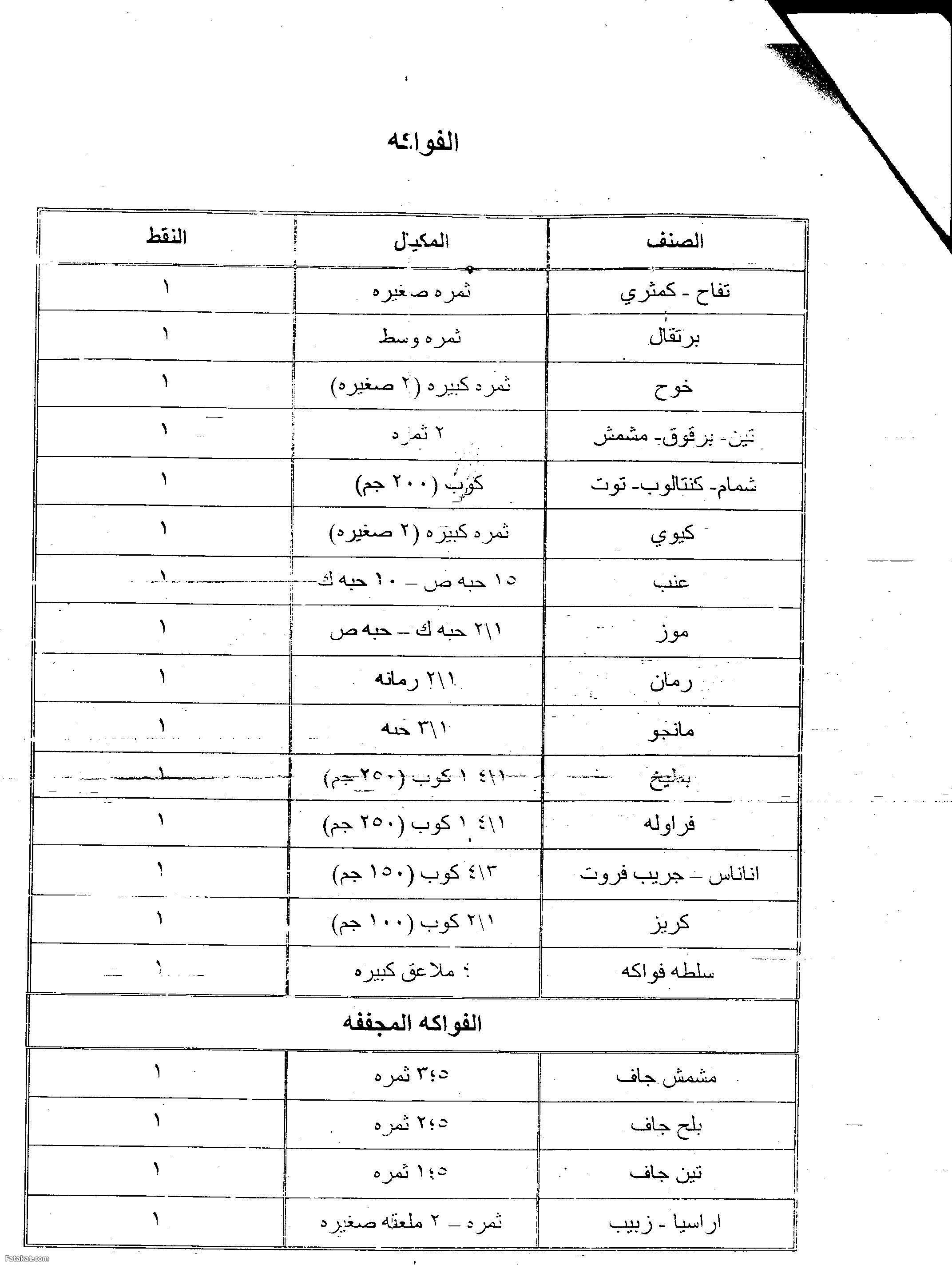 جدول غذائى مفصل جديد جدا .........لمريض السكر - 13255919394717