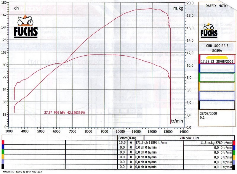 [RCH] proprio CBR1000RR 08-09 pour échange d'info - Page 2 Courbe_1000RR08