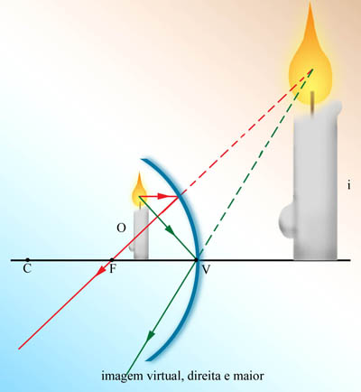 ótica. questão sobre uso da lupa. Concavo05