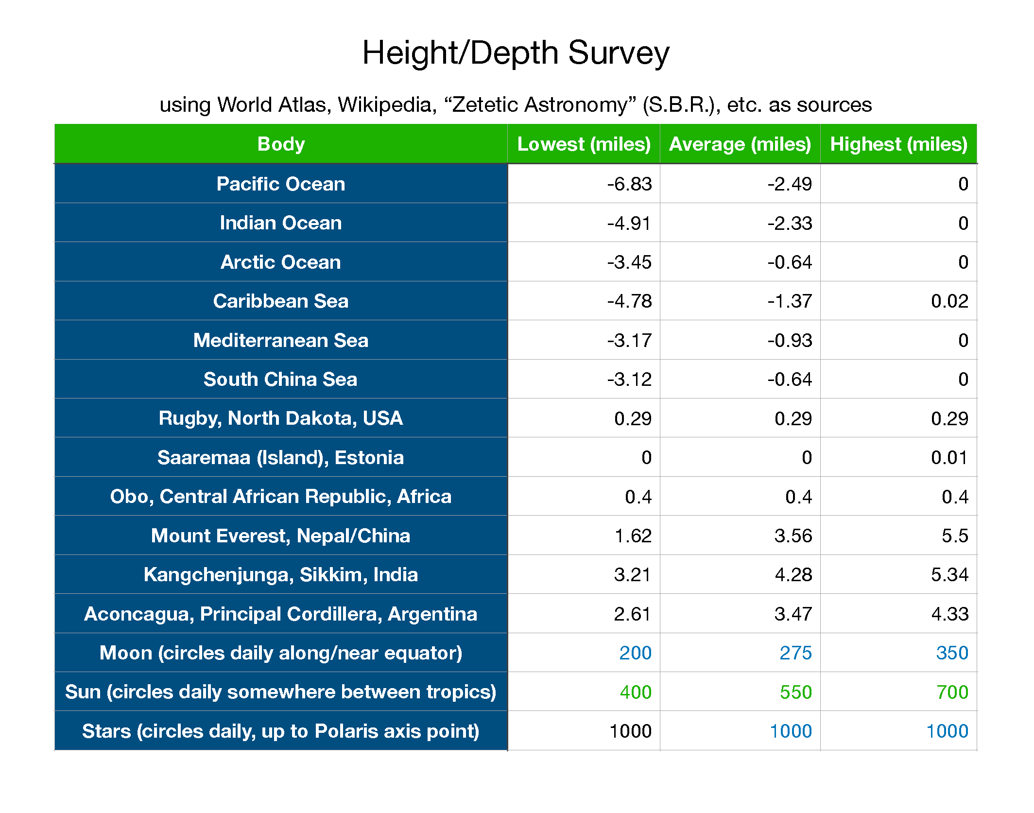 Earth Not a Globe!  (eBook) Height-Depth-Survey