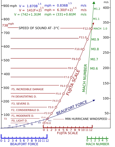 Les tornades Fujita