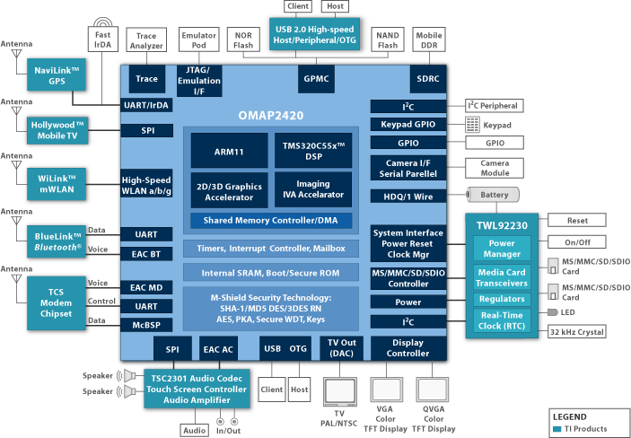 What is An Application Processor in Mobile Phones Circuit Do L4_omap2420