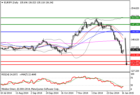 تحليل يورو/ين المدى القصير: مرجح النزول Eurjpy-daily_39