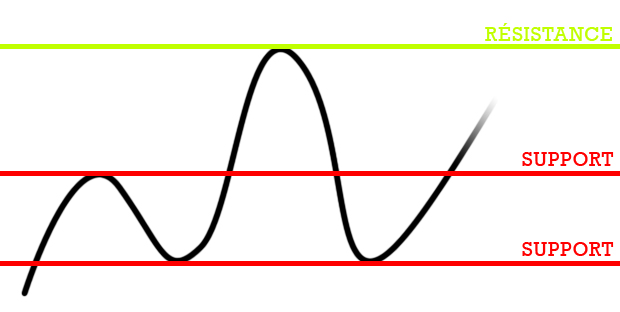Support et résistance Sup-res-1