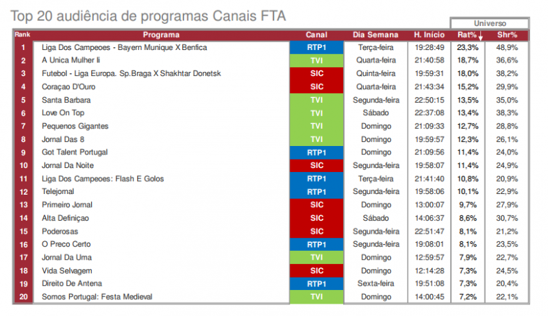 Audiências [Curiosidades] [II] - Página 13 570cf2c1e6a88_topprogramassem14.png.61f8607ef62b802305149b122ed9f47d