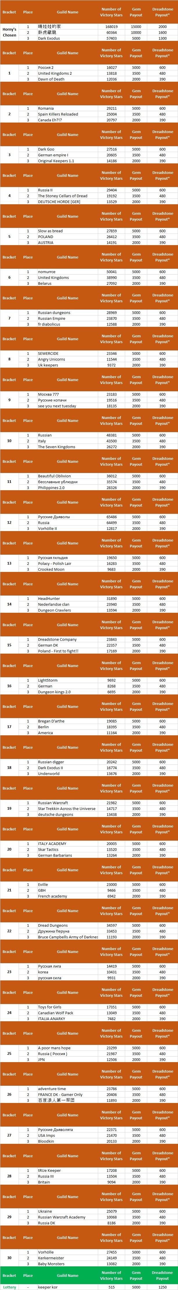 Tournoi de guilde 28 Tournament28winners