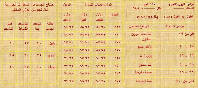 ادق طريقة لحساب الوزن المثالي لجنسين 58c6e4d1925faee574842e11311d937f