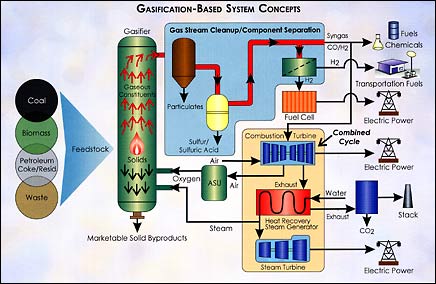 Jim Bunning Voted Against Auto Bailout Gasification_schematic