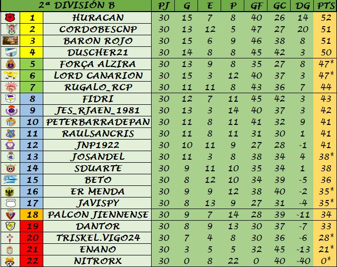 Resultados, Clasificación y Goleadores Jornada 30 91cd04358148e3fef22b0f2d298cddd1o