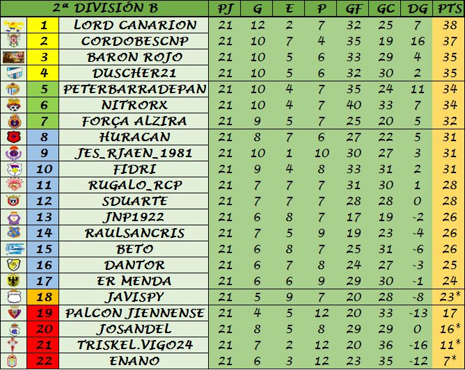 Resultados, Clasificación y Goleadores Jornada 21 E1ca9377f19a2c0923c14558e45fbe2bo