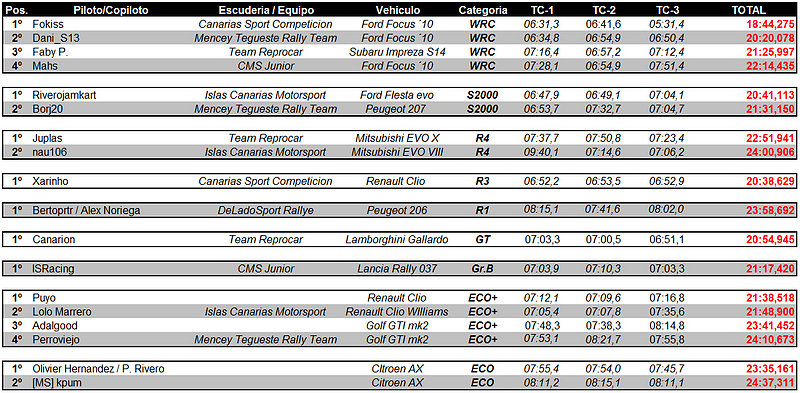 Clasificacion I Rallysprint E9f31d6127ef4abee46fafc750d1837co