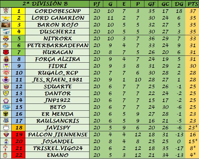 Resultados, Clasificación y Goleadores Jornada 20 Edaa7065e86ff2329dc2339e880b512eo