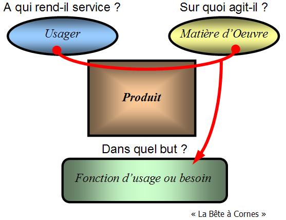le diagramme bete à cornes