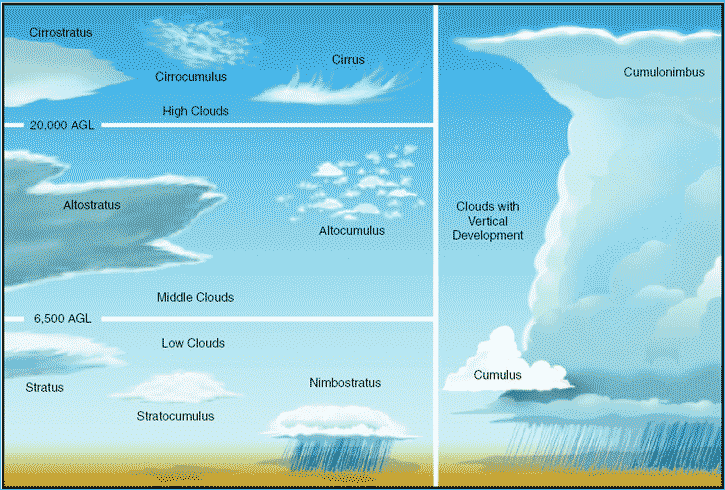 Mais avec quoi arrose t'il le monde ?(What in the world are they  spraying?) - Page 2 Cloud_types