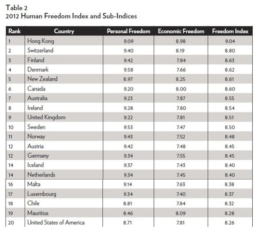 Indice de la liberté humaine : la France classée 33ème.. Total_Freedom_Ranking_660x583