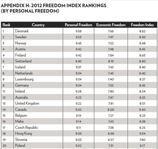 Indice de la liberté humaine : la France classée 33ème.. Personal_Freedom_Rankings