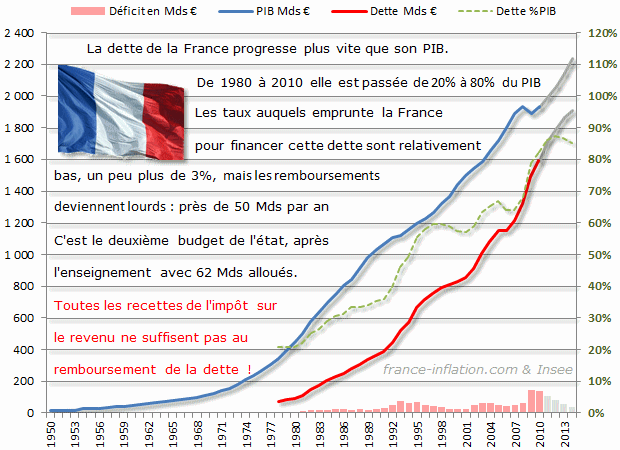 Mille milliards d'euros par an d'évasion fiscale - Page 2 Dette_de_la_france