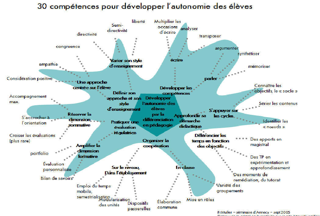 Trante compétences pour développer l'autonomie des élèves Index.3