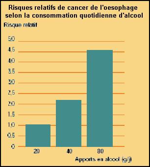 2) Les effets de l'alcool sur les alcooliques chroniques Graph1