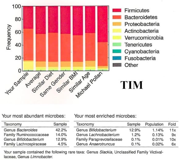 Resistant starch Tim