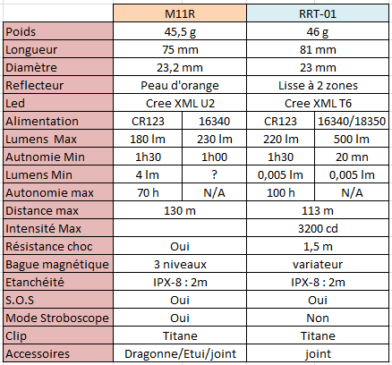 [Match] SWM M11R et  JetBeam RRT-01 côte à côte. M11RvsRRT01
